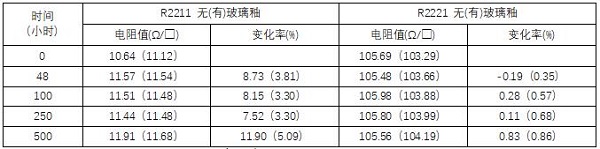 氮化铝基大功率混合电路厚膜材料