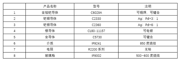 氮化铝基大功率混合电路厚膜材料