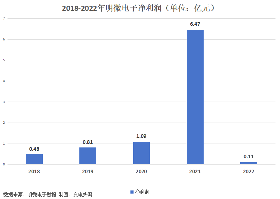 明微电子2022年度实现营业总收入6.85亿元-充电头网