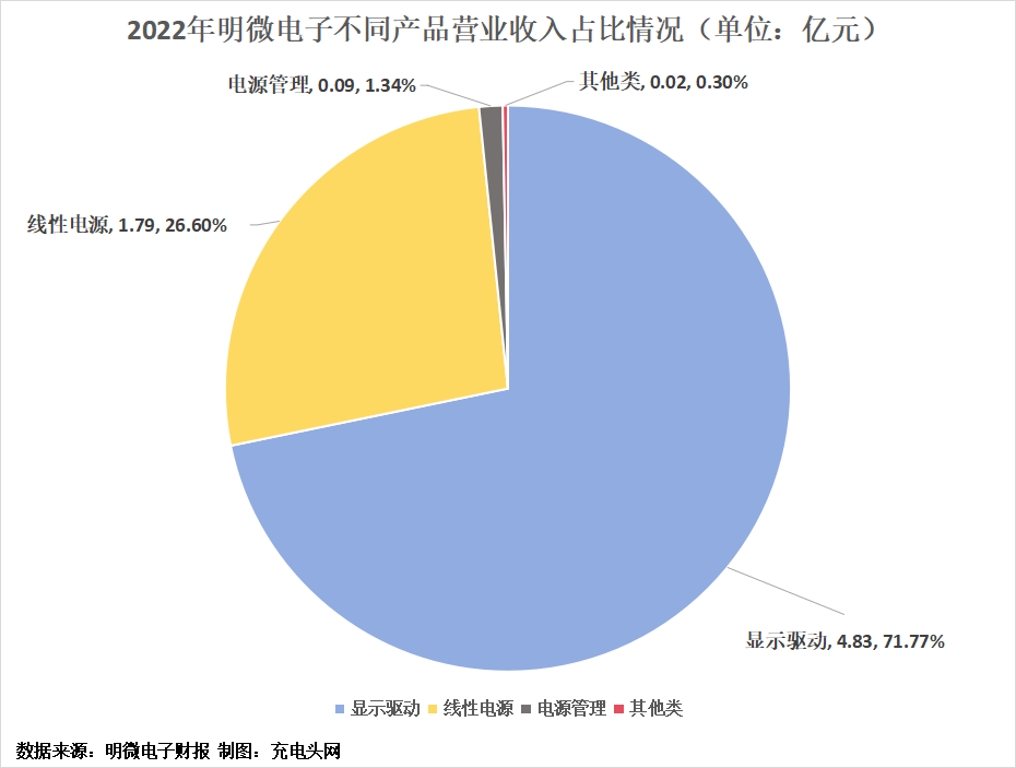 明微电子2022年度实现营业总收入6.85亿元-充电头网