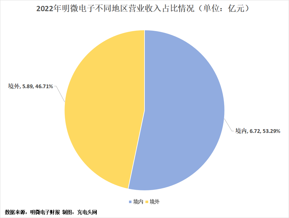 明微电子2022年度实现营业总收入6.85亿元-充电头网