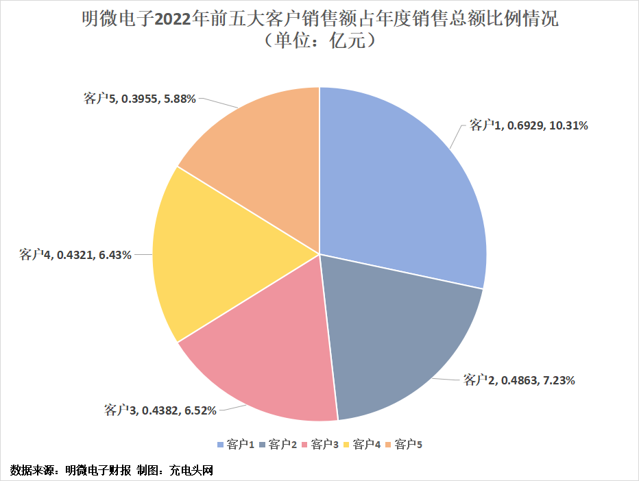 明微电子2022年度实现营业总收入6.85亿元-充电头网