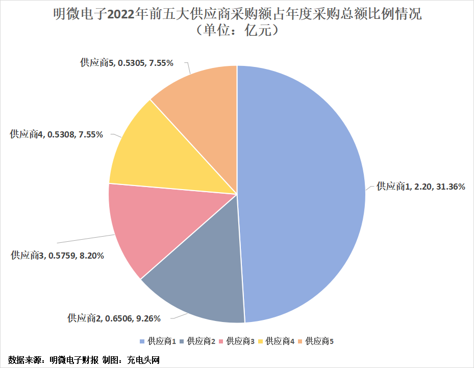 明微电子2022年度实现营业总收入6.85亿元-充电头网