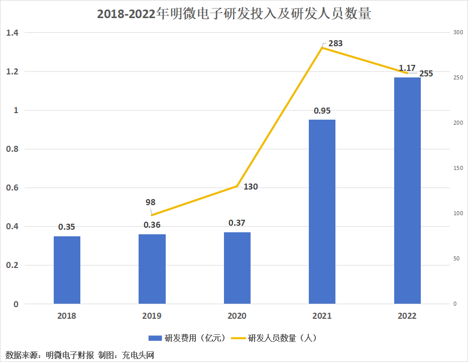 明微电子2022年度实现营业总收入6.85亿元-充电头网
