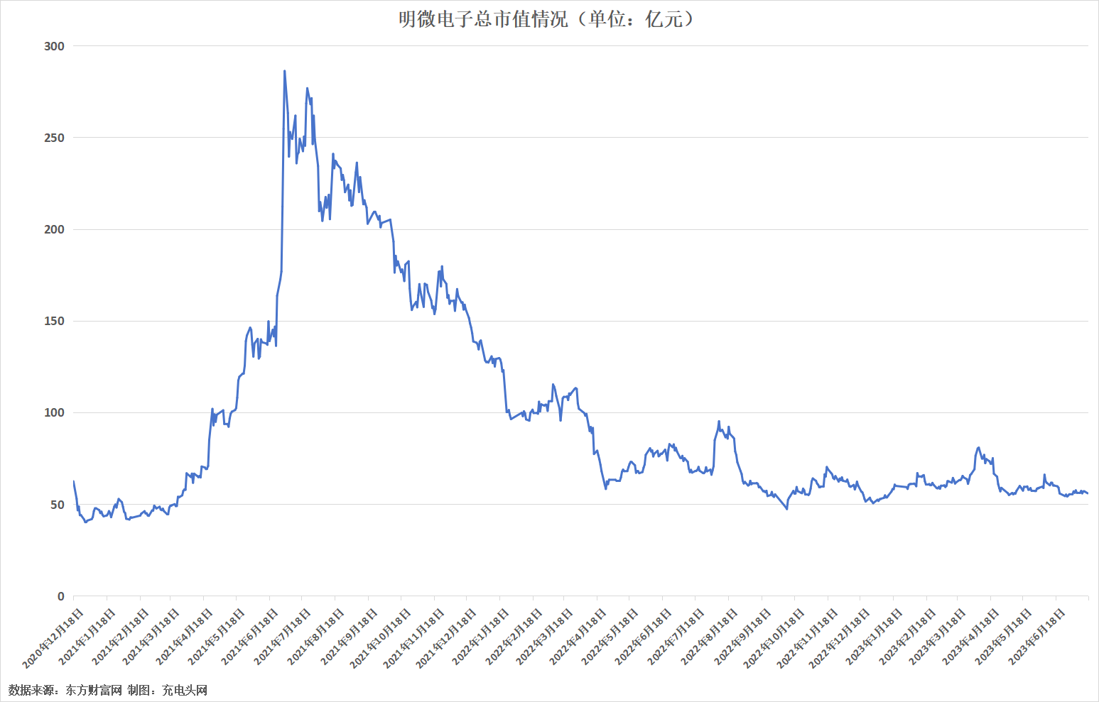 明微电子2022年度实现营业总收入6.85亿元-充电头网