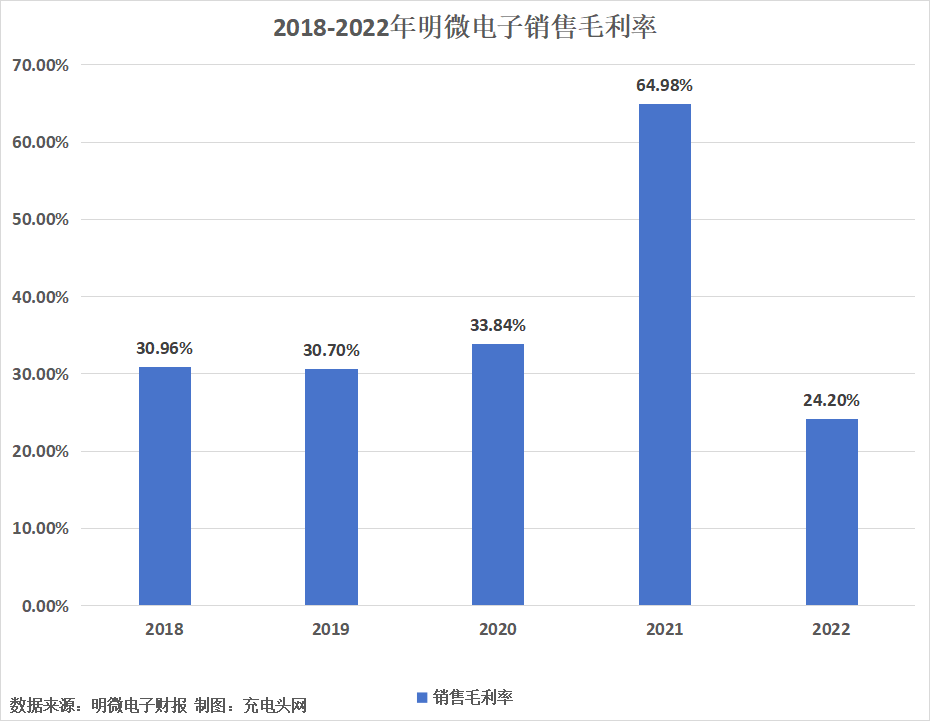 明微电子2022年度实现营业总收入6.85亿元-充电头网