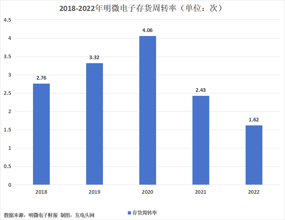 明微电子2022年度实现营业总收入6.85亿元-充电头网