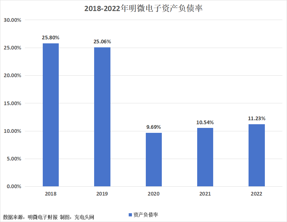 明微电子2022年度实现营业总收入6.85亿元-充电头网