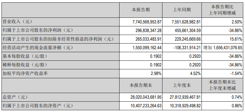 深科技：上半年营收77.41亿元，存储半导体业务营收下滑11.16%