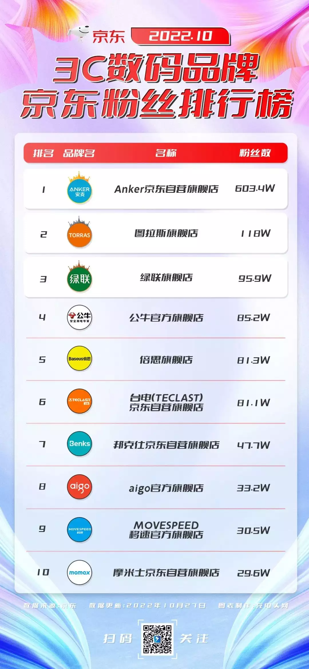 行业动态|京东3C配件品质联盟上线,亚马逊无线充下架门事件,华为投资固态电池初创企业,亚洲户外电源大会成功举办-充电头网