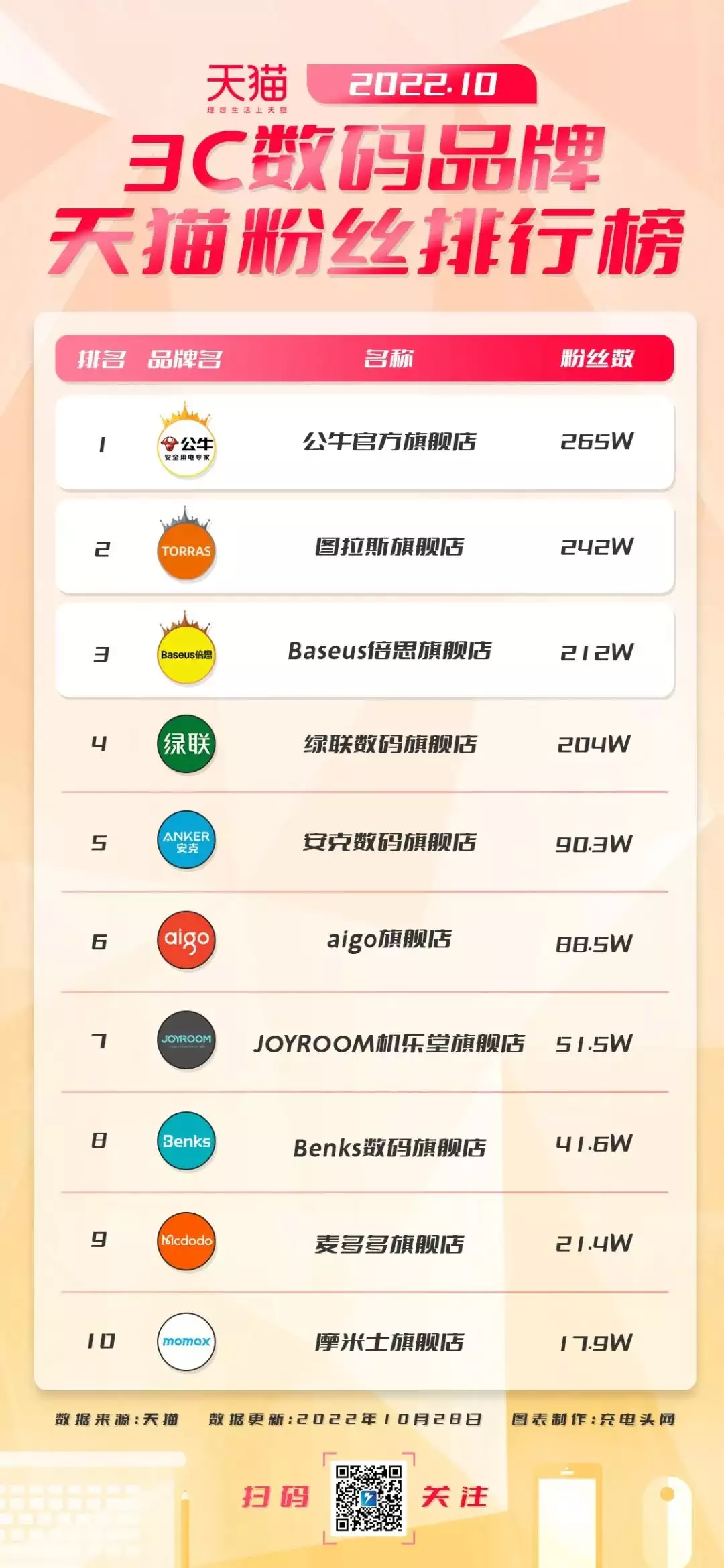 行业动态|京东3C配件品质联盟上线,亚马逊无线充下架门事件,华为投资固态电池初创企业,亚洲户外电源大会成功举办-充电头网