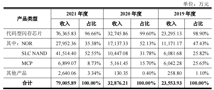 芯天下理财超过募资总额，核心技术产品占比低，外采晶圆比例高