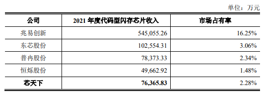 芯天下理财超过募资总额，核心技术产品占比低，外采晶圆比例高