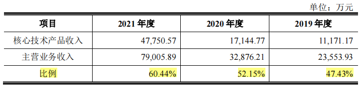 芯天下理财超过募资总额，核心技术产品占比低，外采晶圆比例高