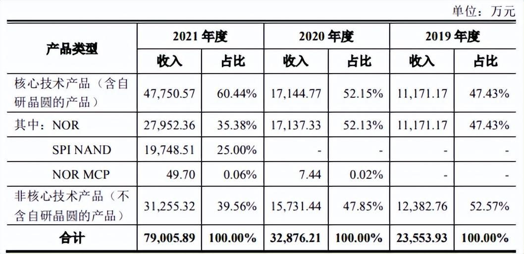 芯天下理财超过募资总额，核心技术产品占比低，外采晶圆比例高