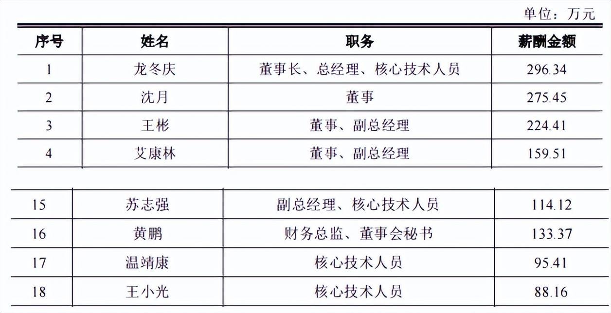 芯天下理财超过募资总额，核心技术产品占比低，外采晶圆比例高