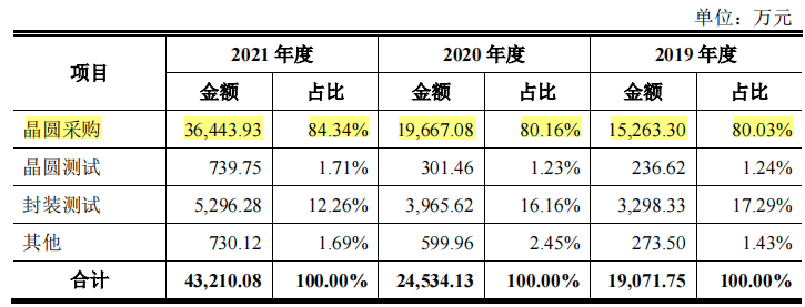 芯天下理财超过募资总额，核心技术产品占比低，外采晶圆比例高
