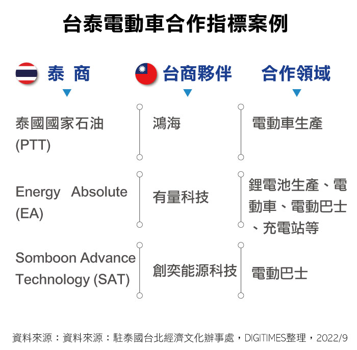 台泰电动车合作指标案例