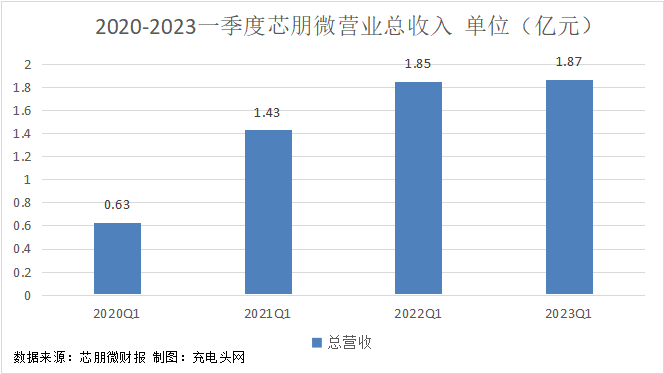 芯朋微2023年一季度实现总营收1.87亿元
