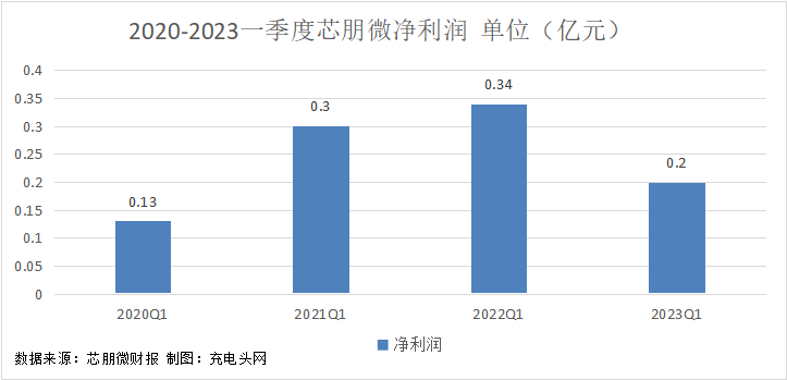 芯朋微2023年一季度实现总营收1.87亿元-充电头网