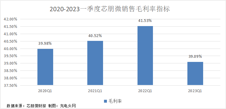 芯朋微2023年一季度实现总营收1.87亿元-充电头网
