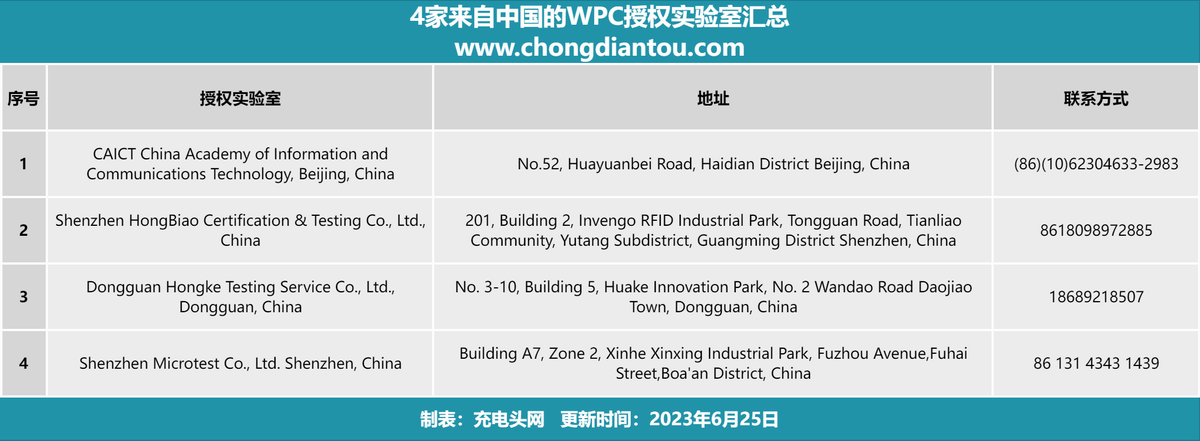 4家中国实验室获得WPC无线充电联盟Qi2.0认证实验室资质-充电头网