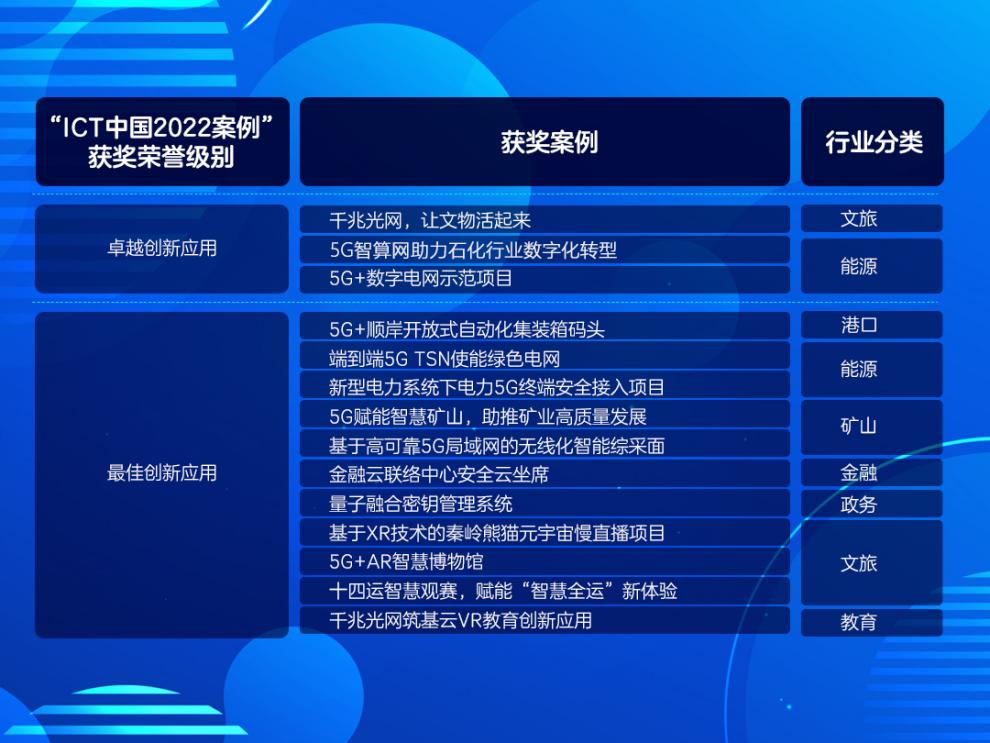 中兴通讯荣膺“ICT中国2022案例征集及发布”34项大奖