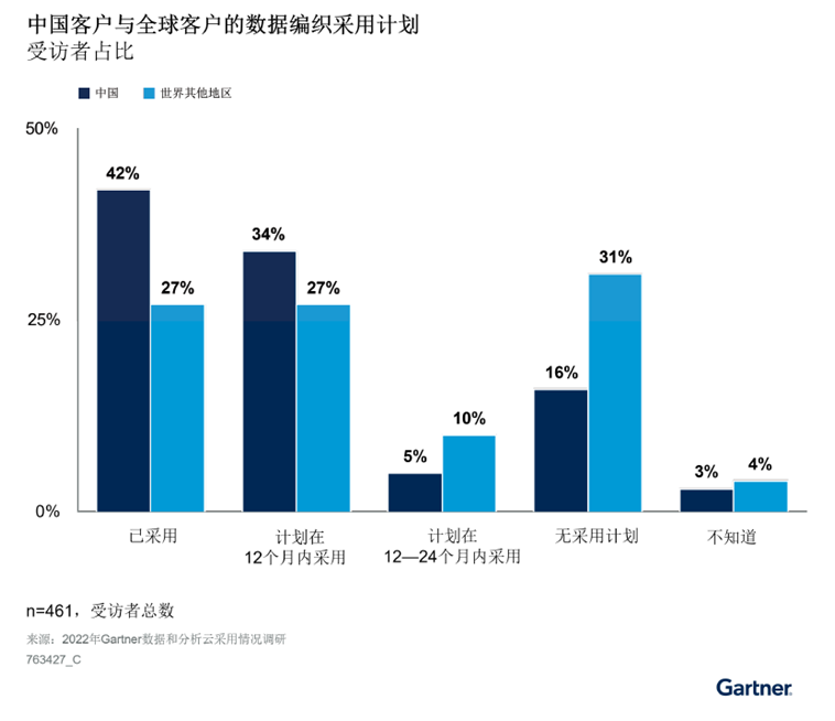 在中国投资进行元数据驱动数据编织设计的三大理由