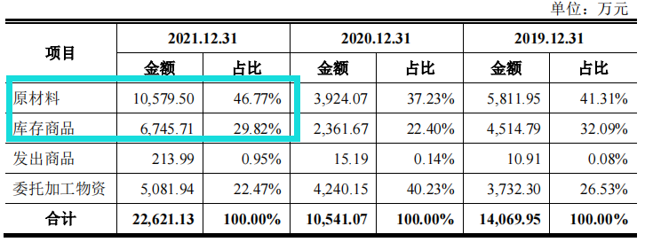 芯天下理财超过募资总额，核心技术产品占比低，外采晶圆比例高