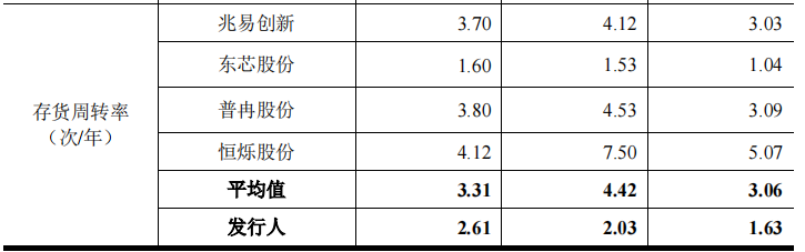 芯天下理财超过募资总额，核心技术产品占比低，外采晶圆比例高