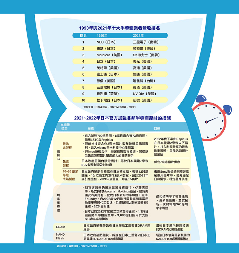 1990年与2021年十大半导体业者营收排名