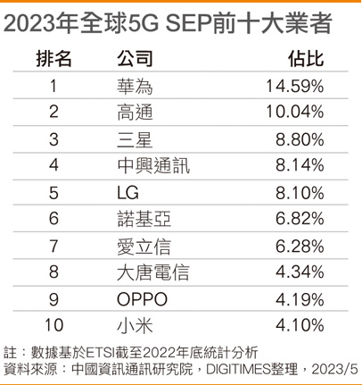 2023年全球5G SEP前十大业者