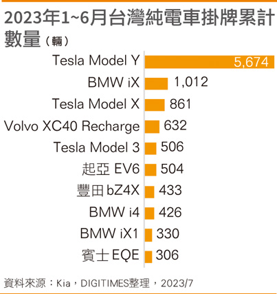 EV革命巨轮运转中 台湾Kia总裁：2030年30%车厂面临倒闭