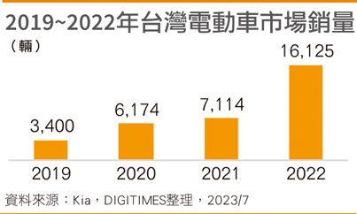 2019~2022年台湾电动车市场销量