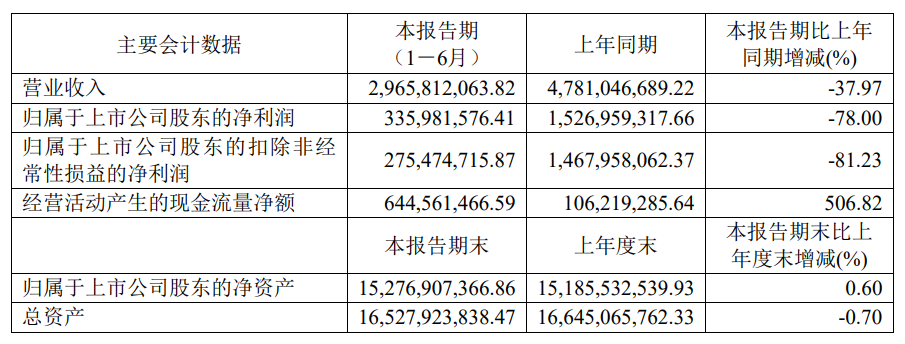 兆易创新：上半年净利3.36亿元，同比下降78%；NOR Flash产品累计出货超212亿颗