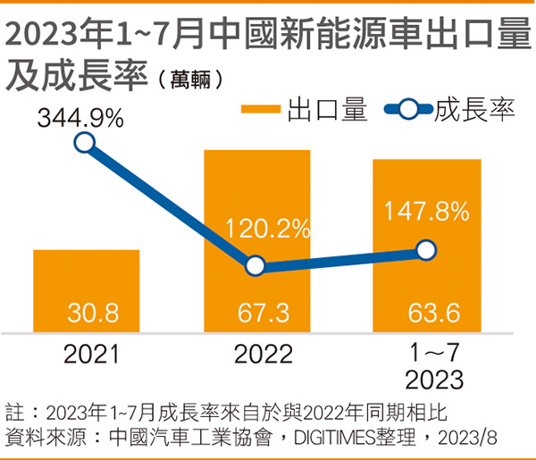 2023年1~7月国内新能源车出口量及成长率