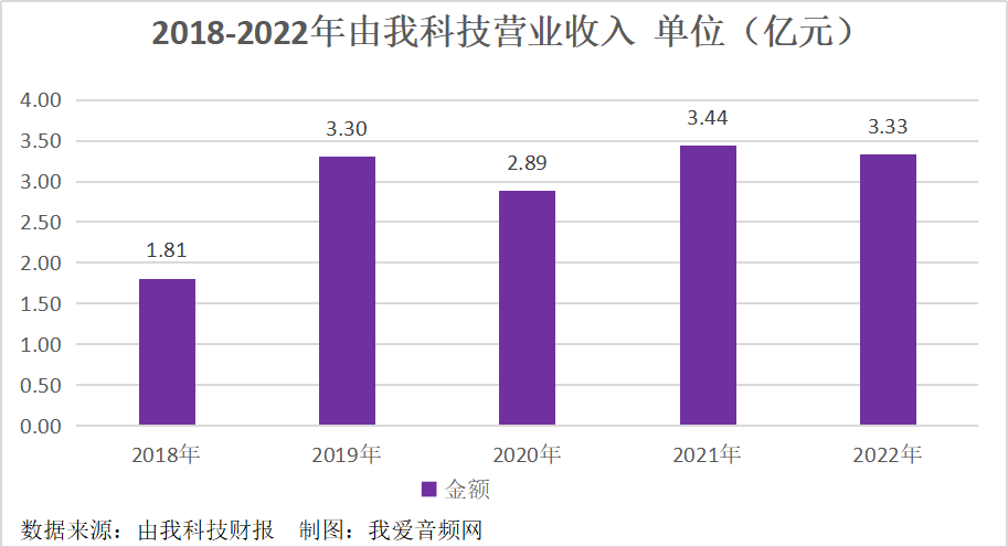 由我科技2022年实现营收3.33亿元-我爱音频网