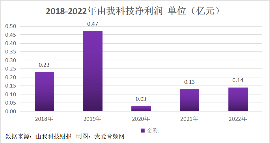 由我科技2022年实现营收3.33亿元-我爱音频网