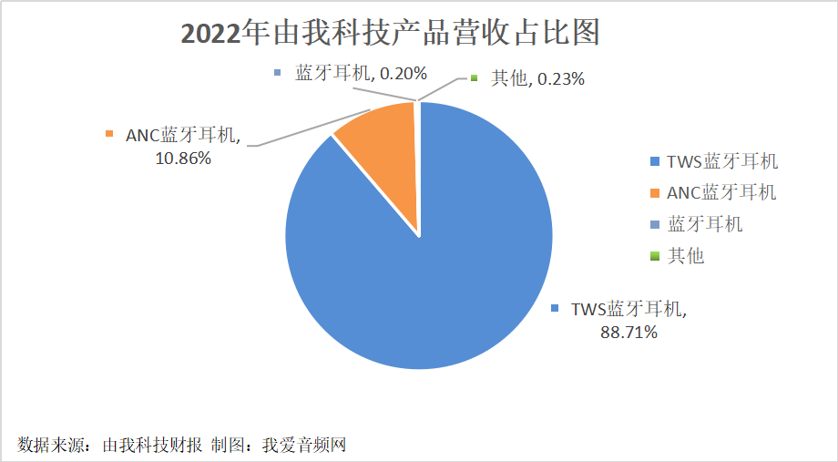 由我科技2022年实现营收3.33亿元-我爱音频网