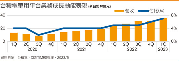 台积电车用平台业务成长动能表现