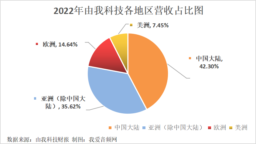 由我科技2022年实现营收3.33亿元-我爱音频网