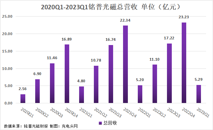 铭普光磁2023一季度实现总营收5.29亿元