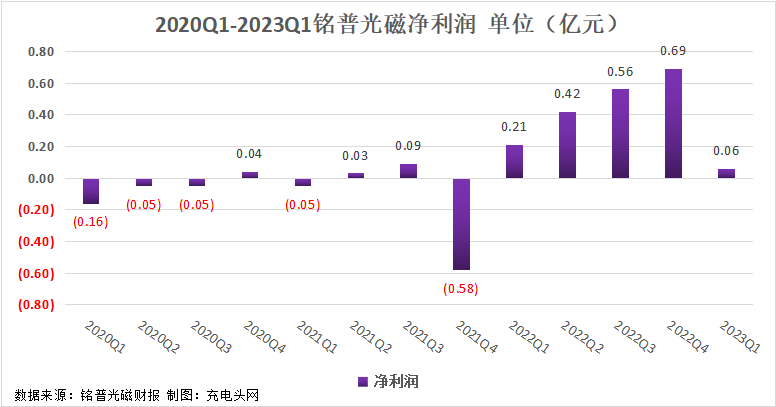 铭普光磁2023一季度实现总营收5.29亿元-充电头网
