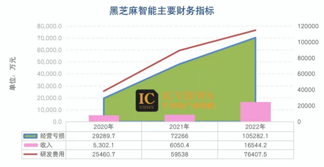 黑芝麻智能赴港上市，能否成为中国自动驾驶芯片第一股？