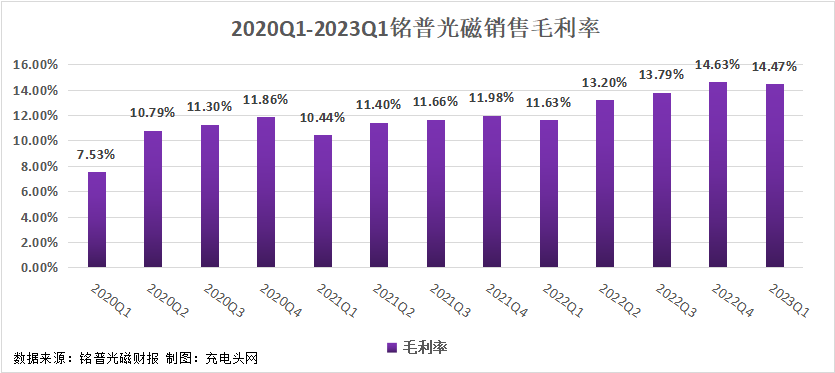 铭普光磁2023一季度实现总营收5.29亿元-充电头网