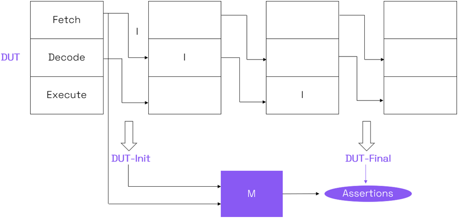 基于形式验证的高效 RISC-V 处理器验证方法