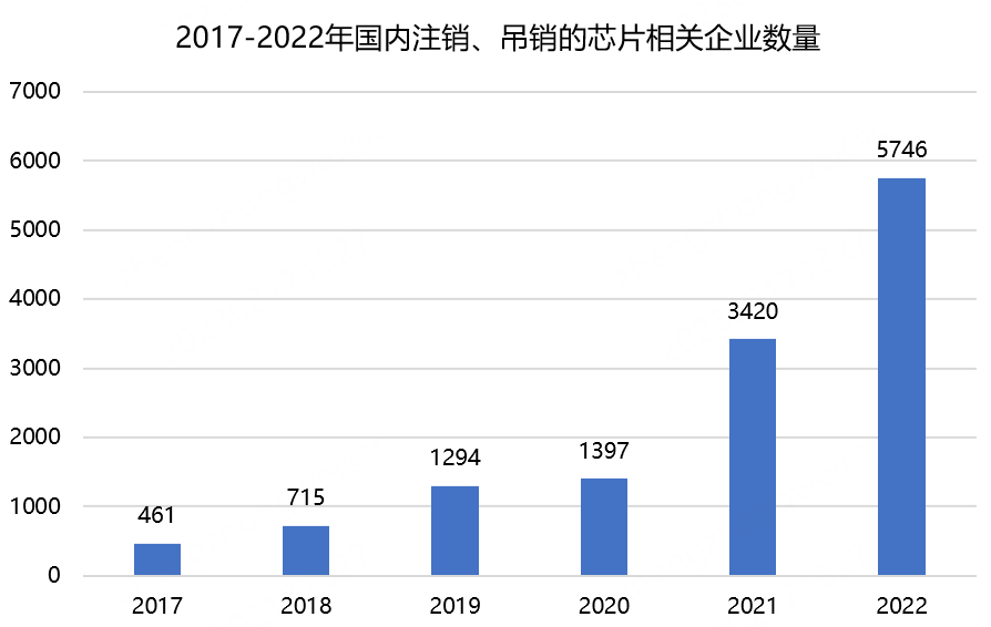 中国芯也形势严峻：去年消失5746家企业，今年又大量亏损
