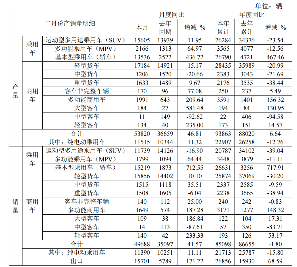 江淮汽车2月纯电动乘用车销量为1.14万辆，同比增加11.11%
