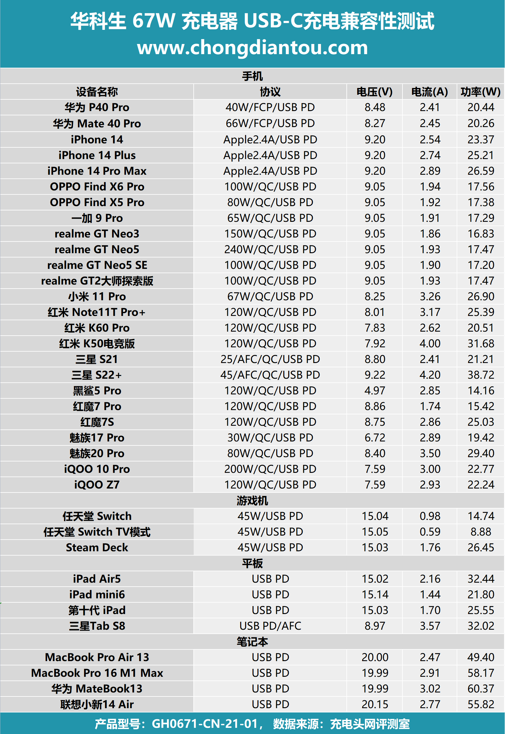 评测华科生67W充电器:UFCS 融合快充,全时功率动态分配更能充-充电头网