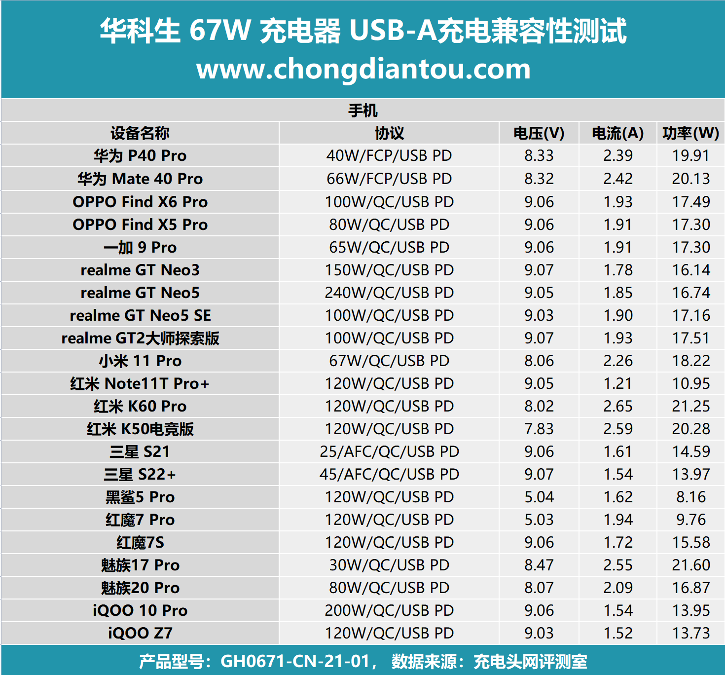 评测华科生67W充电器:UFCS 融合快充,全时功率动态分配更能充-充电头网